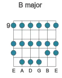 Guitar scale for B major in position 9